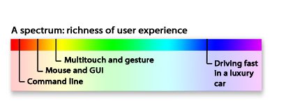 A spectrum: richness of user experience. From the DOS prompt at one end to the experience of driving fast in a luxury car at the other. Multitouch takes us a bit further along.